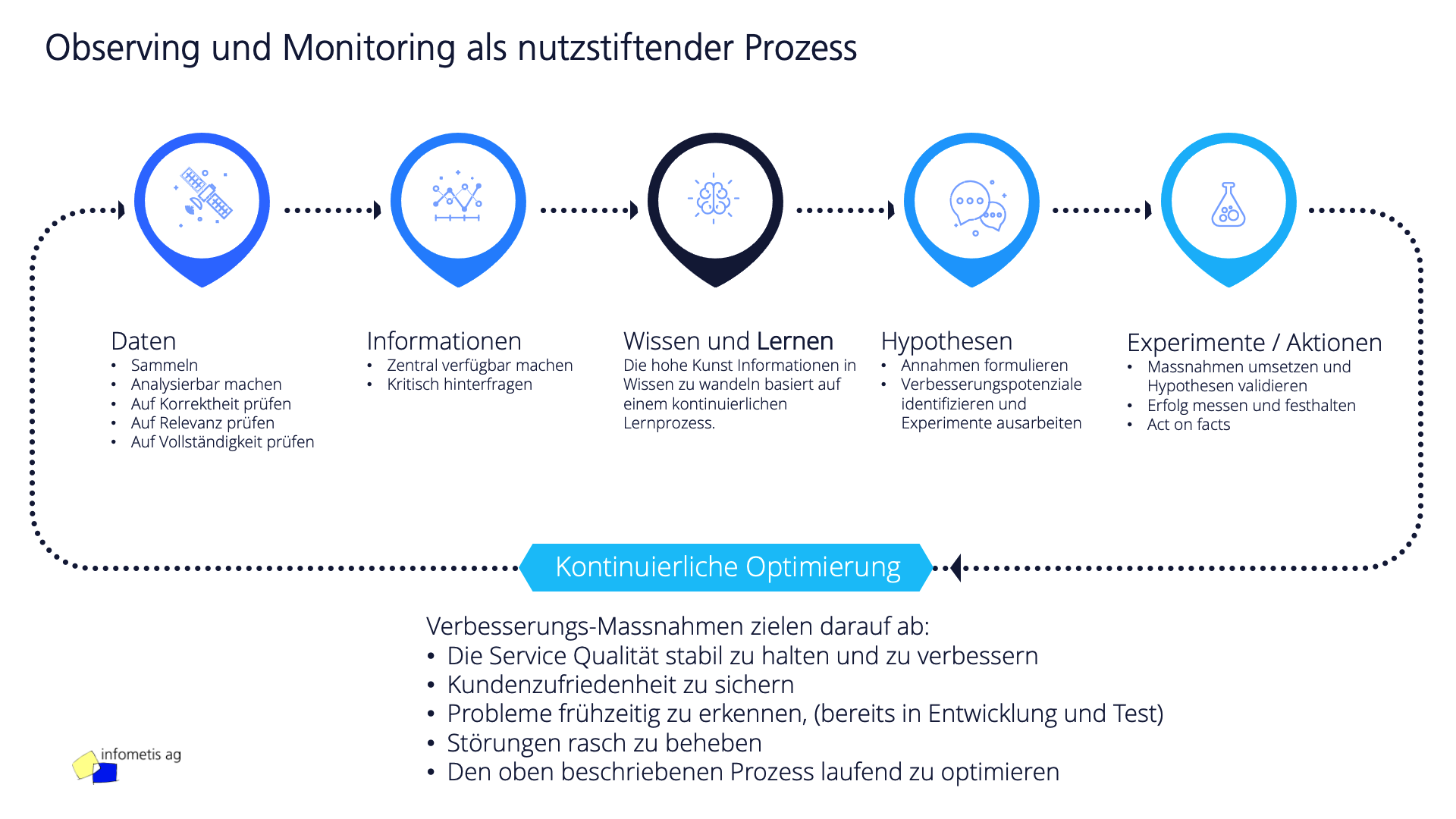 Observatory Observing und Monitoring