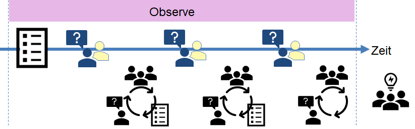 Schematische Darstellung der Observe Phase