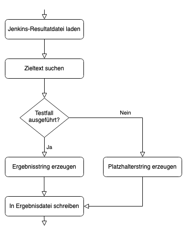 Algorithmus zur Extraktion der relevanten Daten aus der Jenkins-Resultatdatei