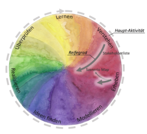 Whirl of Methods mit Haupt-Aktivität 'Verstehen' und den Methoden Stakeholderliste und Szenario Map