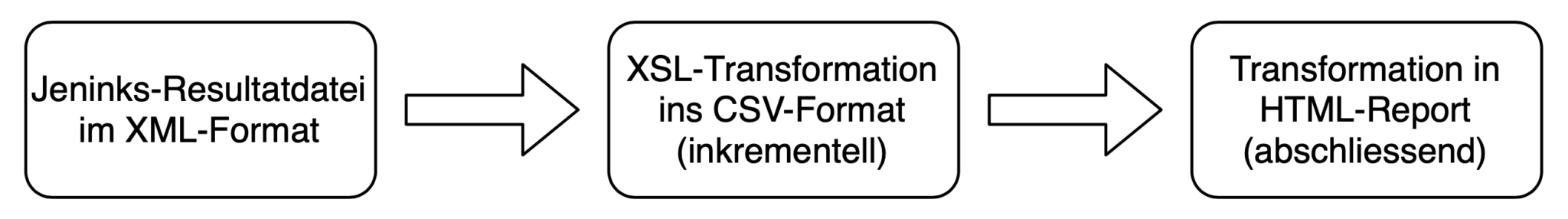 Transformationsprozess der XML-Resultatdatei in einen HTML-Testreport