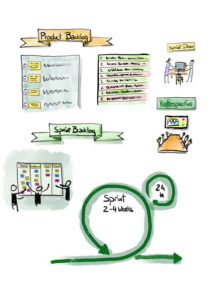 Die Elements von Scrum