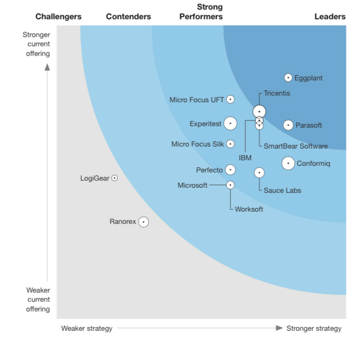 Forrester Wave Eggplant A Leader